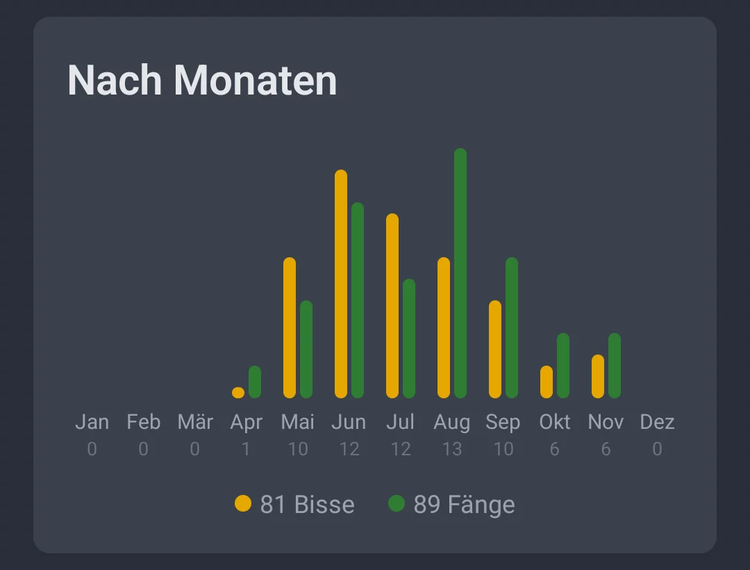 Screenshot: Aktivitäten nach Monaten mit Bissen und Fängen je Monat