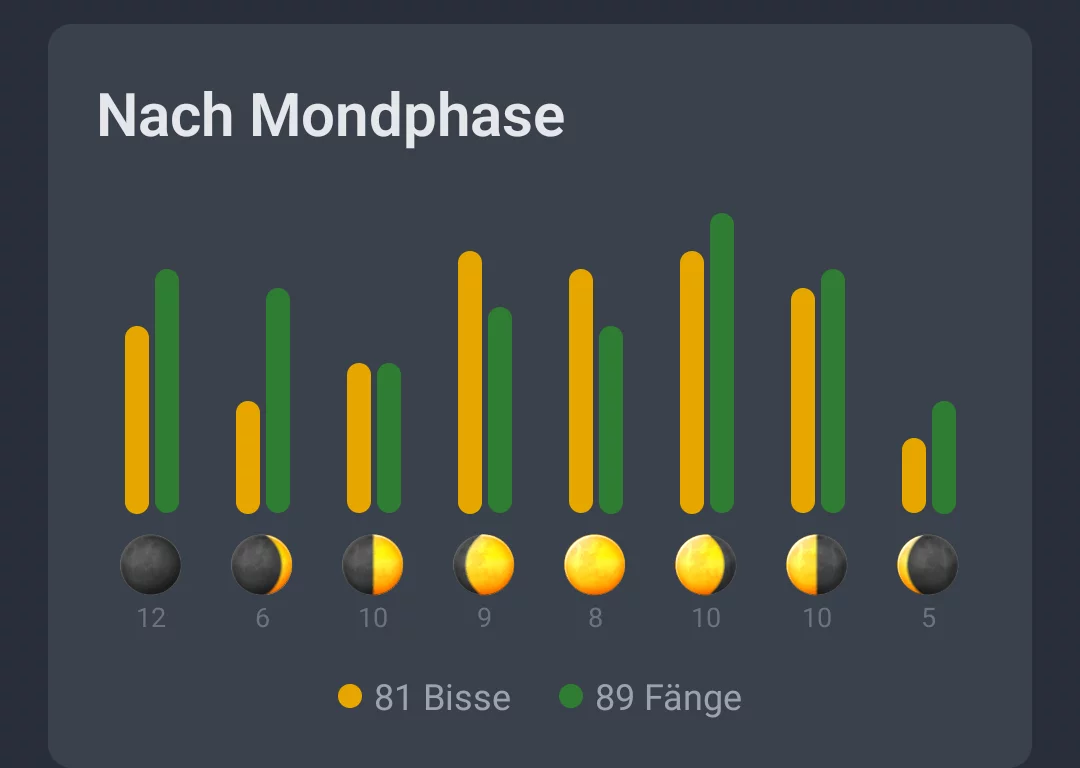 Screenshot: Aktivitäten nach Mondphase mit Bissen und Fängen je Mondphase