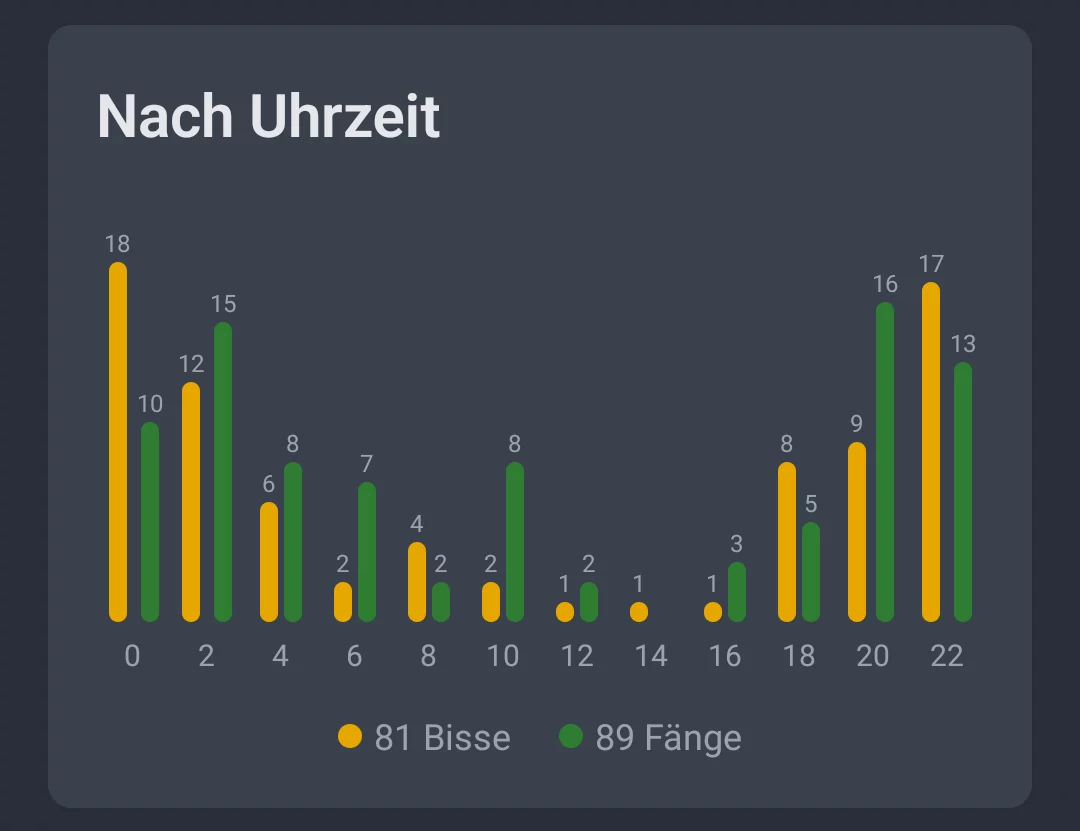 Screenshot: Aktivitäten nach Uhrzeit über den gesamten Tagesverlauf