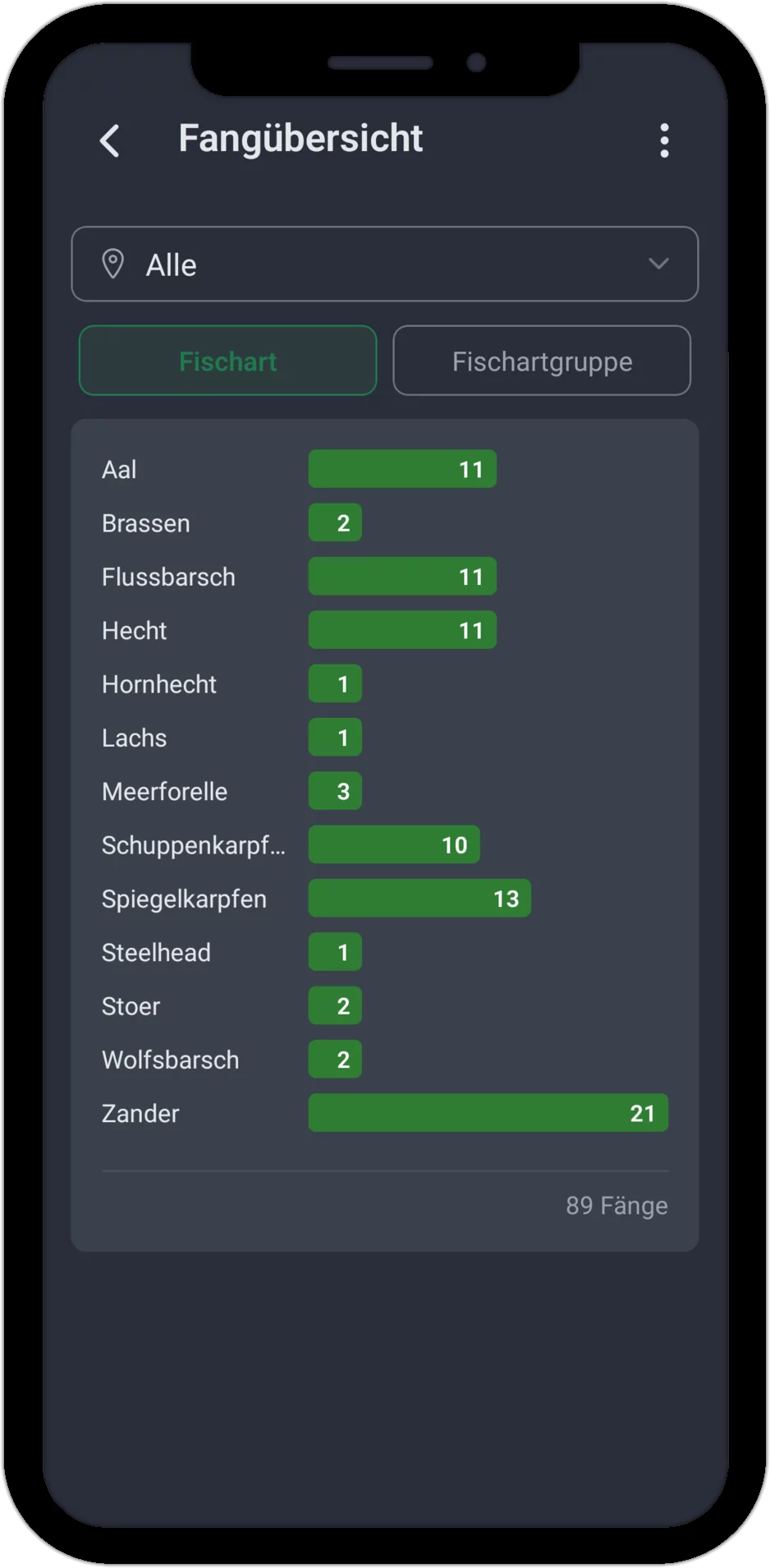 Screenshot: Fangübersicht im Tab Fischart mit Revier-Filter und Balkendiagramm je Fischart