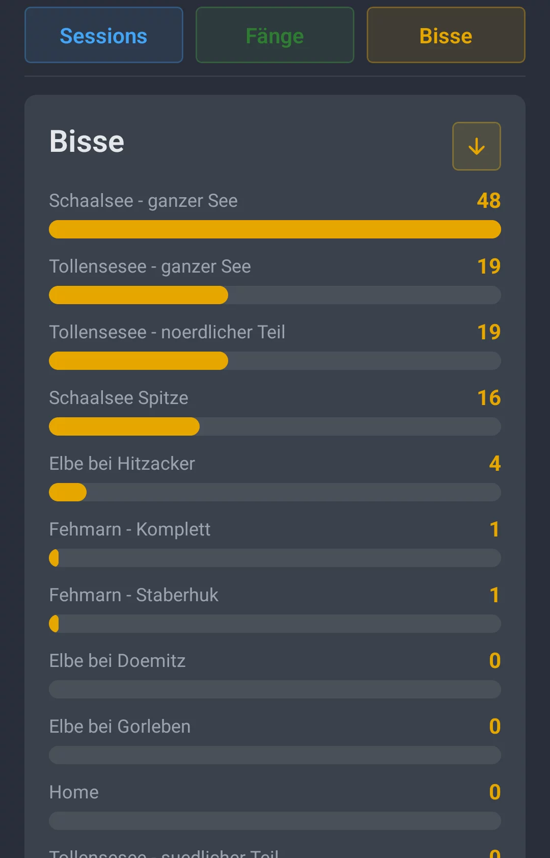 Screenshot: Reviervergleich im Tab Bisse mit Bisszahlen je Revier