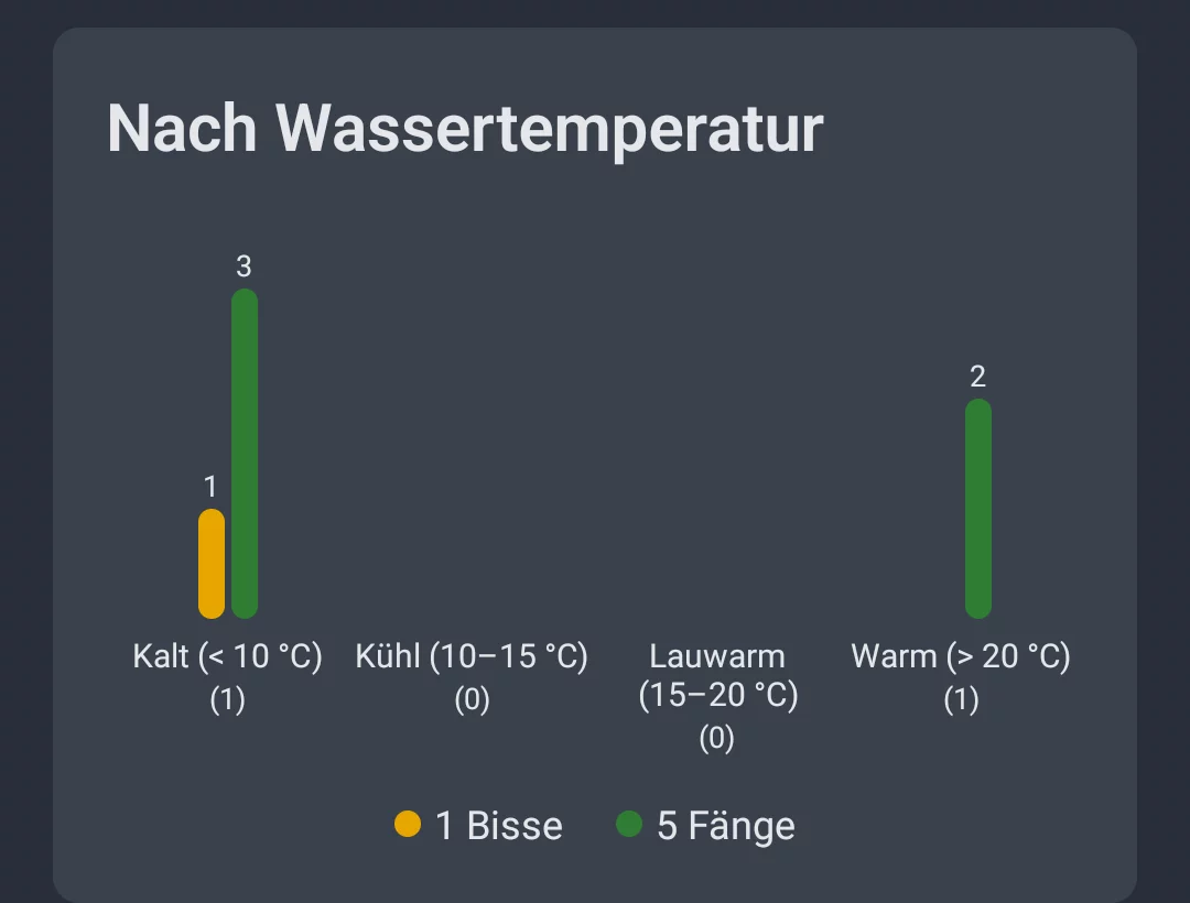 Screenshot: Wasser-Analyse nach Wassertemperatur