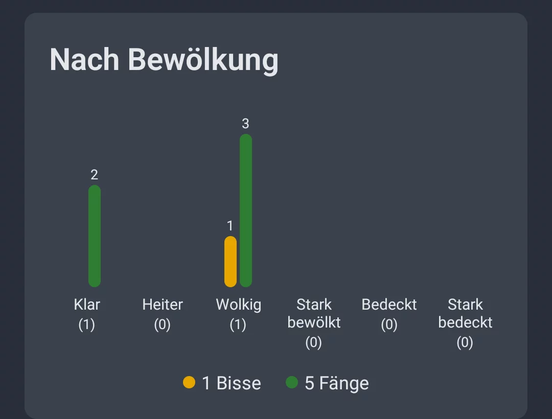 Screenshot: Wetter-Analyse nach Bewölkung