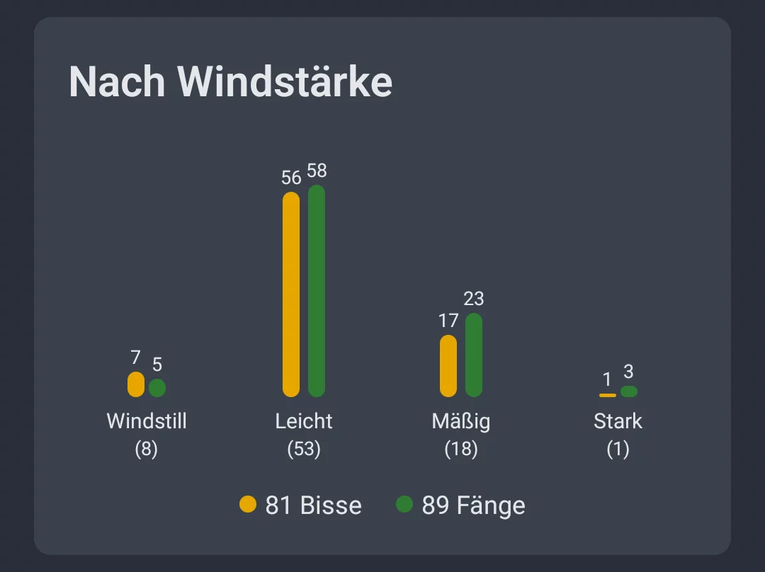 Screenshot: Wetter-Analyse nach Windstärke