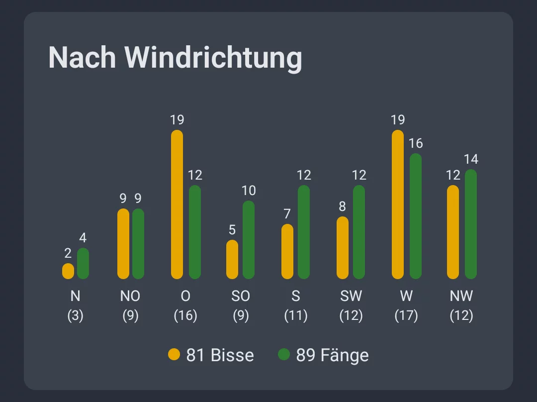 Screenshot: Wetter-Analyse nach Windrichtung
