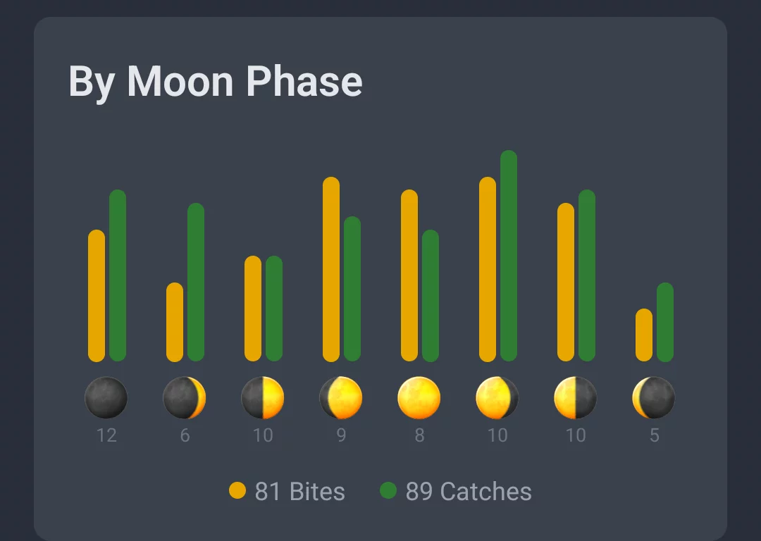 Screenshot: Activity by moon phase with bites and catches per moon phase