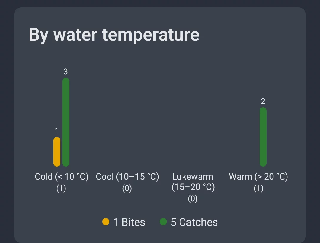 Screenshot: Water analysis by water temperature