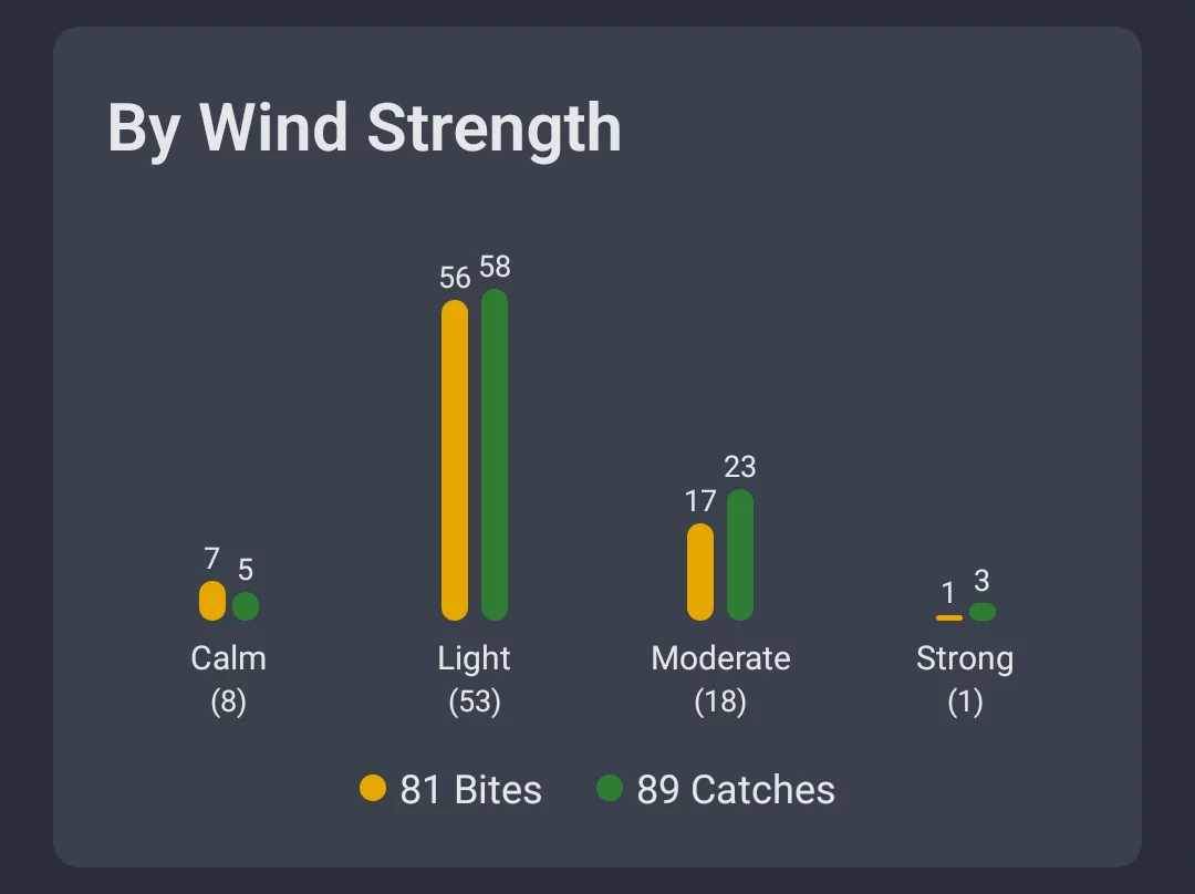 Screenshot: Weather analysis by wind strength