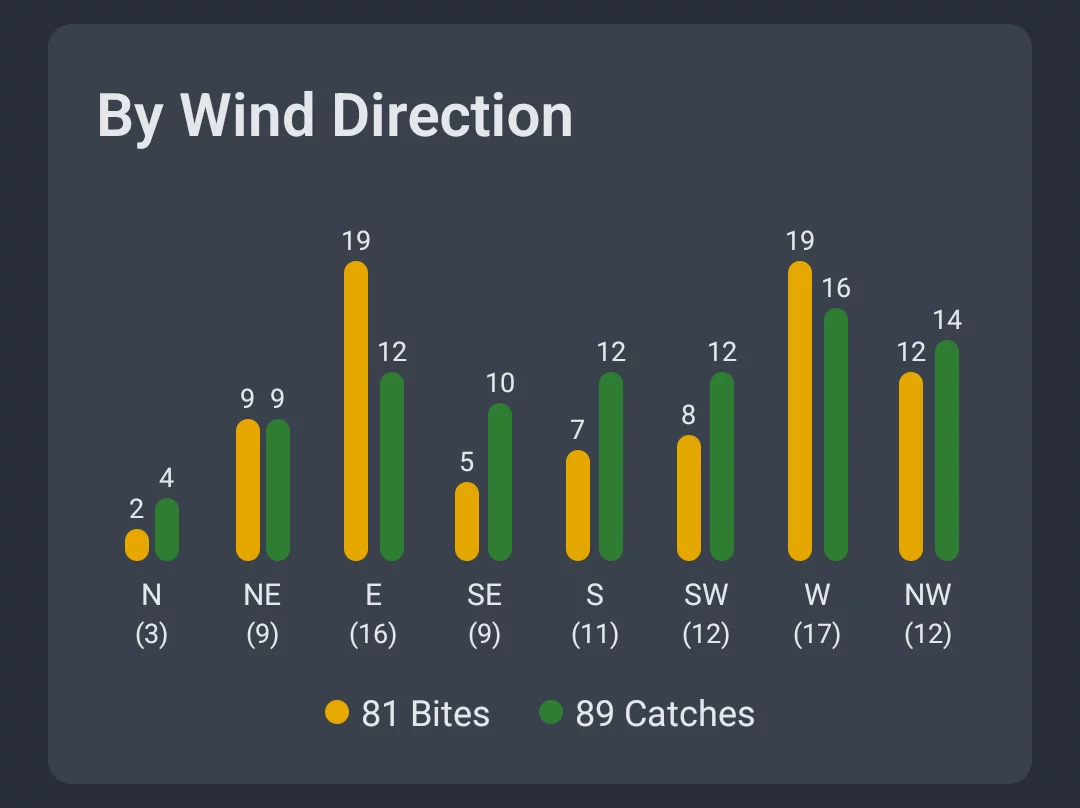 Screenshot: Weather analysis by wind direction