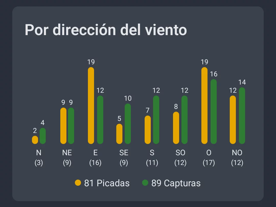 Captura de pantalla: análisis meteorológico por dirección del viento