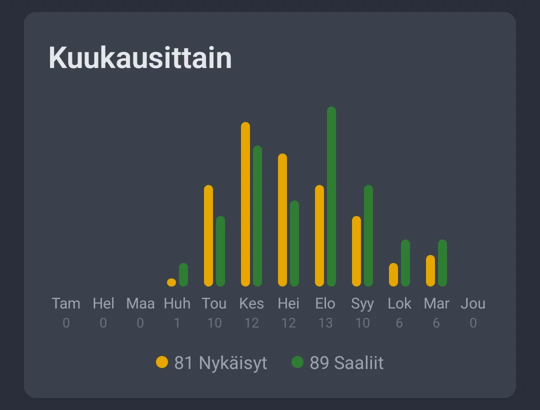 Kuvakaappaus: Aktiviteetit kuukausittain, nykäisyt ja saaliit kuukausikohtaisesti