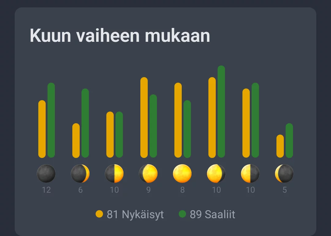 Kuvakaappaus: Aktiviteetit kuun vaiheen mukaan, nykäisyt ja saaliit vaiheittain