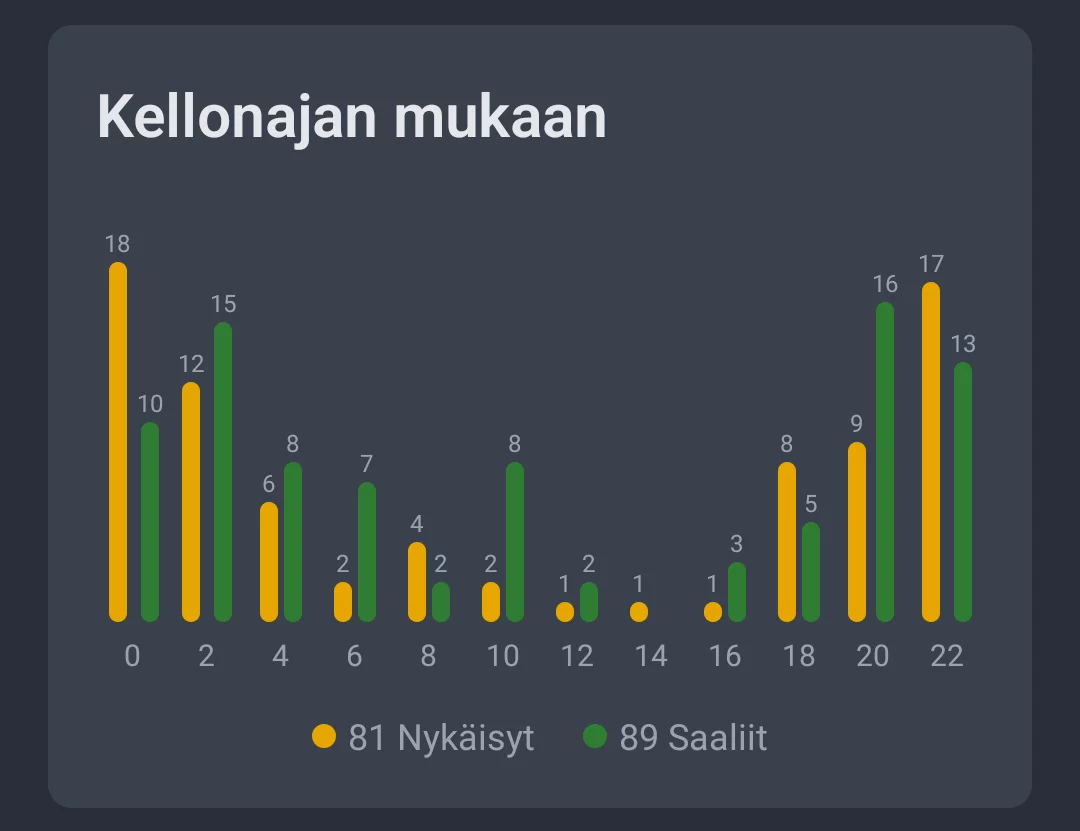 Kuvakaappaus: Aktiviteetit kellonajan mukaan koko vuorokauden ajalta