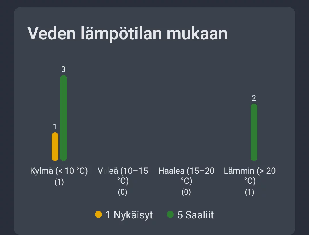 Kuvakaappaus: Vesianalyysi veden lämpötilan mukaan