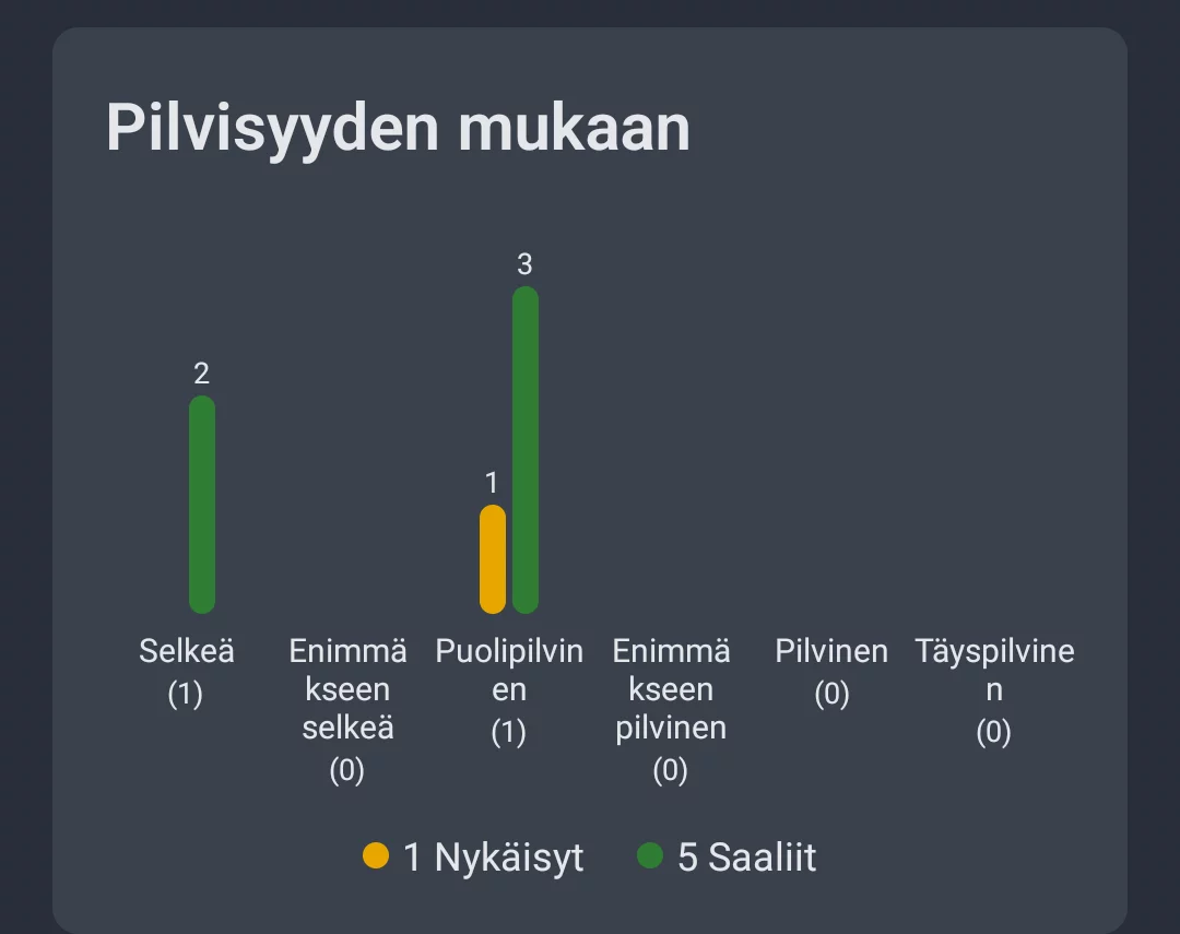 Kuvakaappaus: Sääanalyysi pilvisyyden mukaan