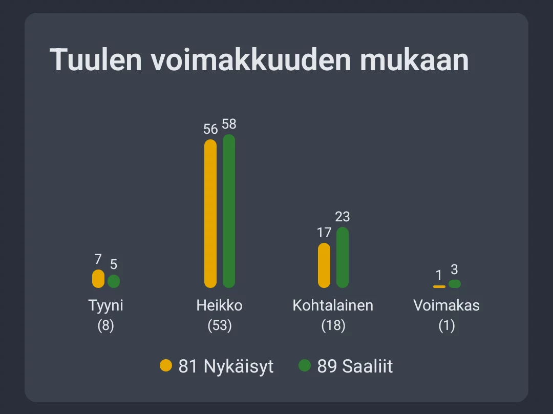 Kuvakaappaus: Sääanalyysi tuulen voimakkuuden mukaan