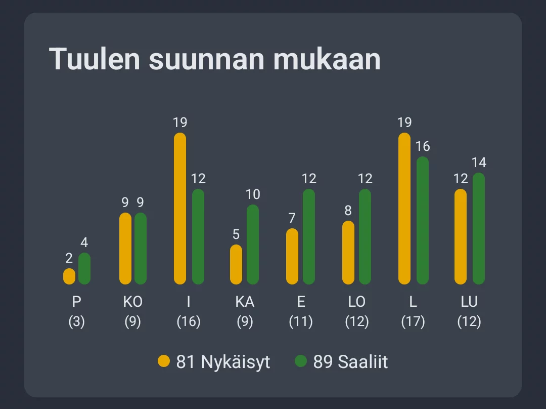 Kuvakaappaus: Sääanalyysi tuulen suunnan mukaan
