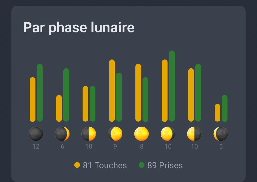 Capture d'écran : activité par phase lunaire avec touches et prises par phase lunaire