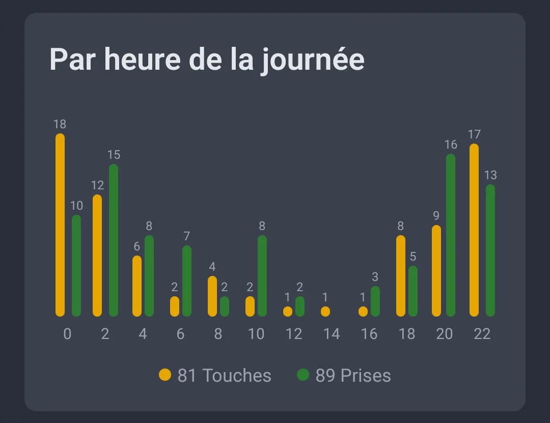 Capture d'écran : activité par heure de la journée sur l'ensemble de la journée