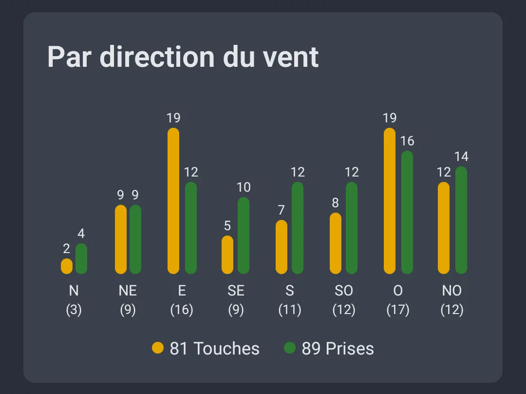 Capture d'écran : analyse météo par direction du vent