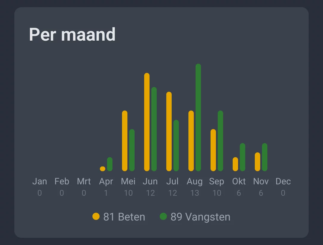 Screenshot: activiteiten per maand met beten en vangsten per maand