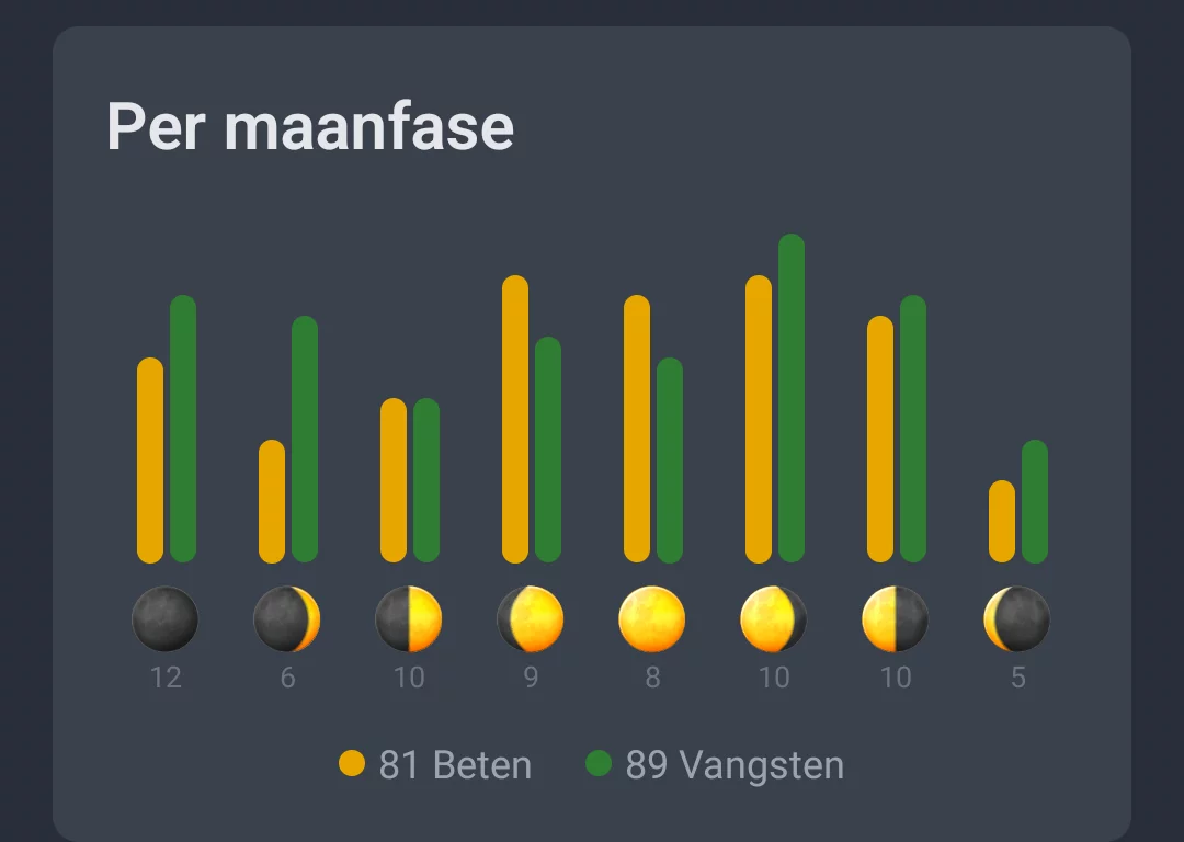 Screenshot: activiteiten per maanfase met beten en vangsten per maanfase