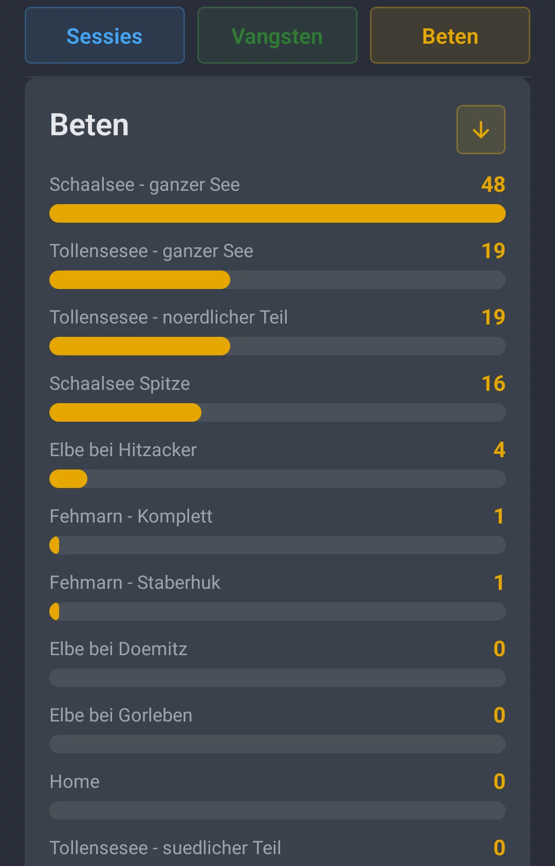 Screenshot: viswatervergelijking in het tabblad Beten met bijtaantallen per viswater