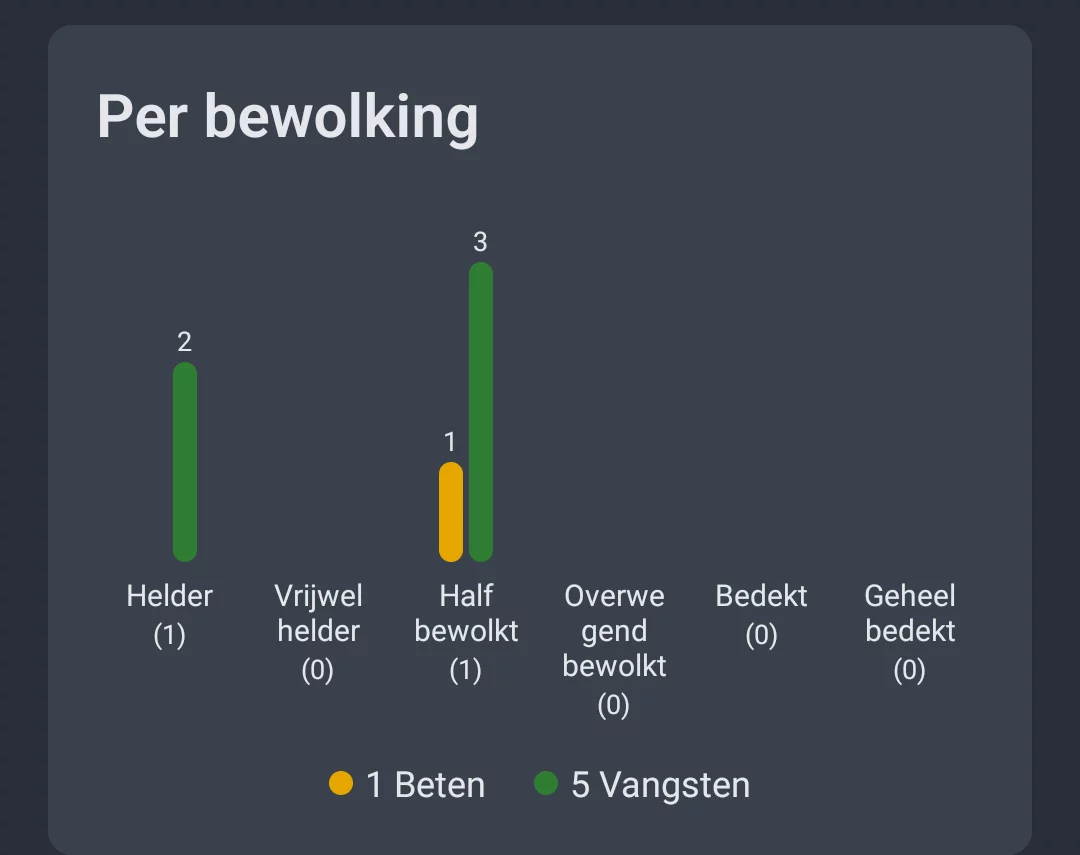 Screenshot: weeranalyse per bewolking