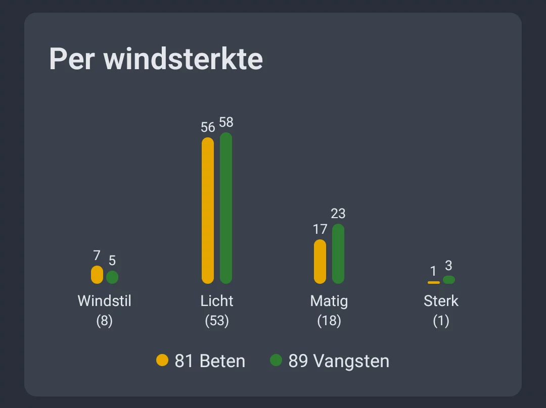 Screenshot: weeranalyse per windkracht