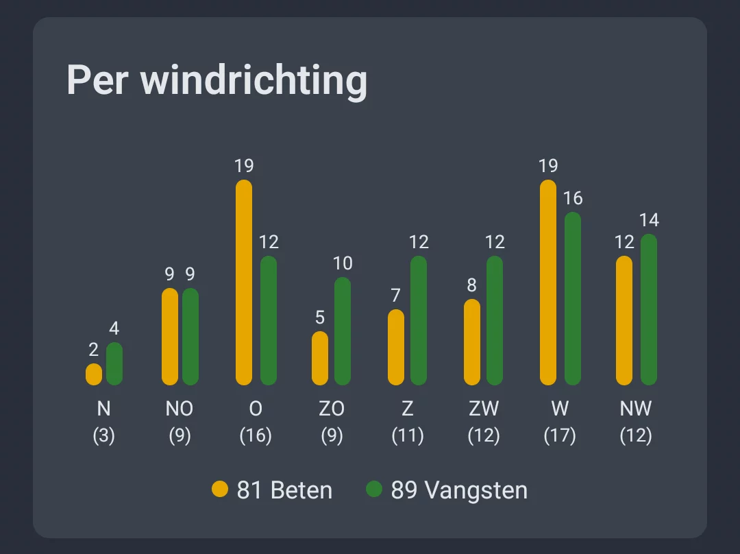 Screenshot: weeranalyse per windrichting
