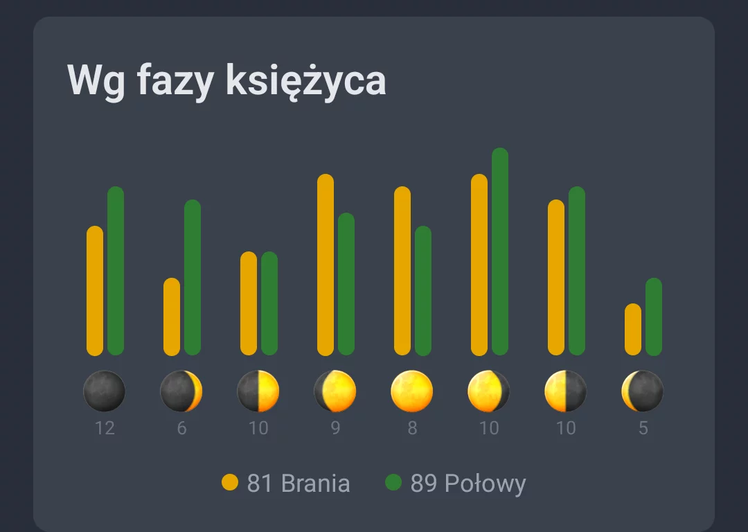 Zrzut ekranu: Aktywność według fazy księżyca z braniami i połowami w każdej fazie