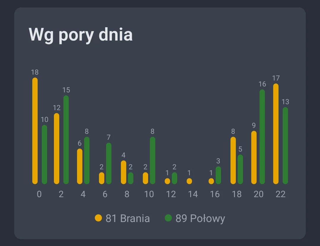 Zrzut ekranu: Aktywność według pory dnia w ciągu całej doby