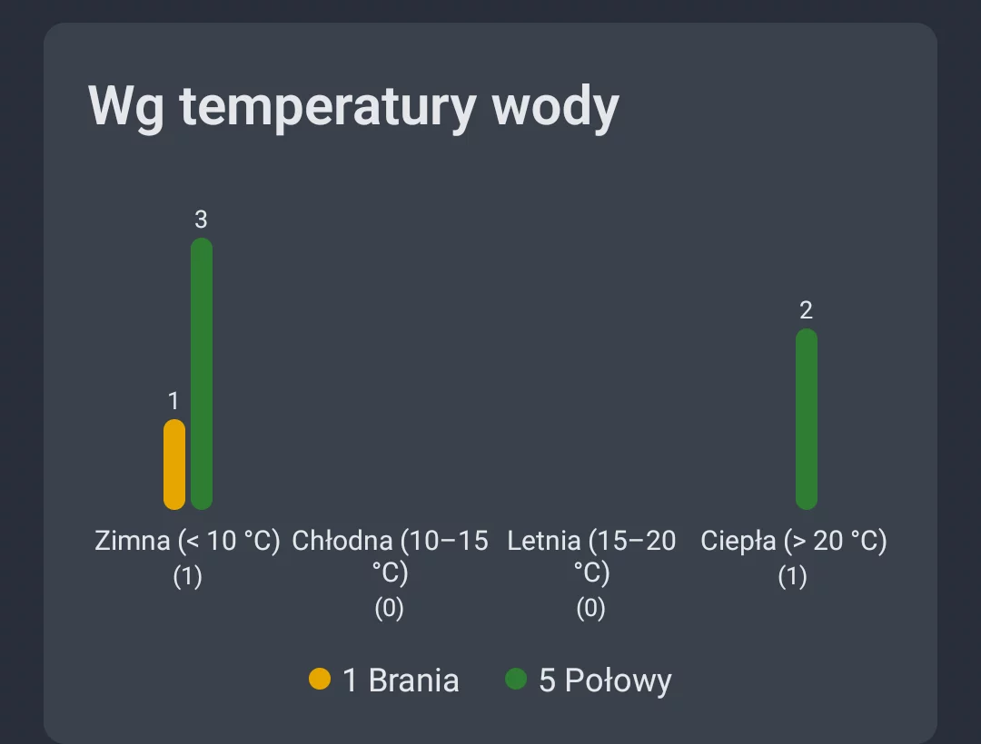 Zrzut ekranu: Analiza wody według temperatury wody