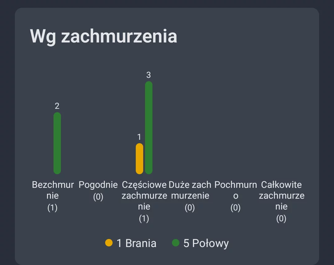 Zrzut ekranu: Analiza pogody według zachmurzenia