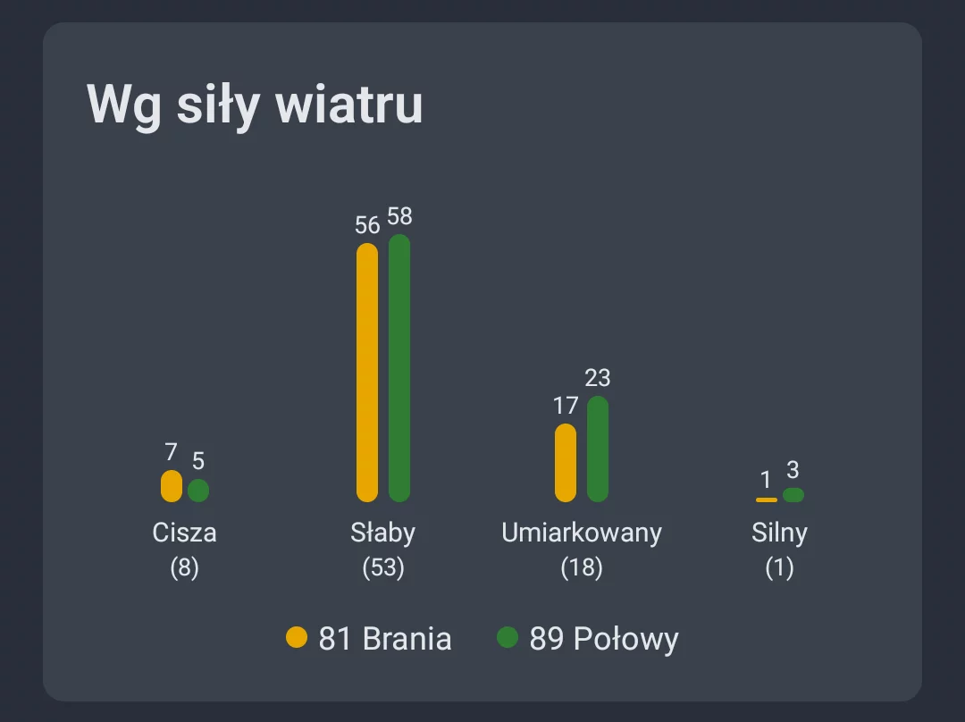 Zrzut ekranu: Analiza pogody według siły wiatru