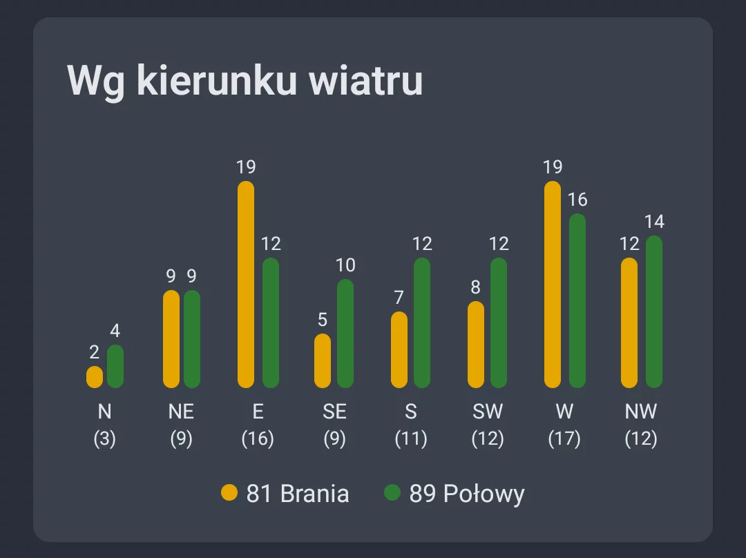 Zrzut ekranu: Analiza pogody według kierunku wiatru