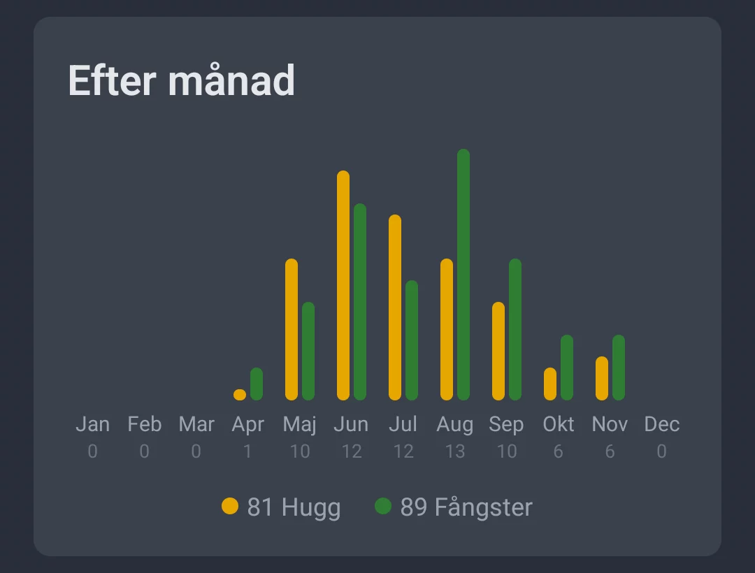 Skärmdump: Aktiviteter efter månad med hugg och fångster per månad