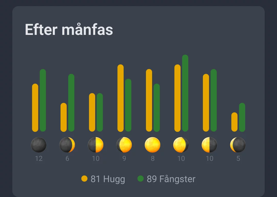 Skärmdump: Aktiviteter efter månfas med hugg och fångster per månfas