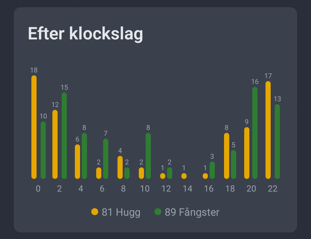 Skärmdump: Aktiviteter efter tid på dygnet över hela dygnet