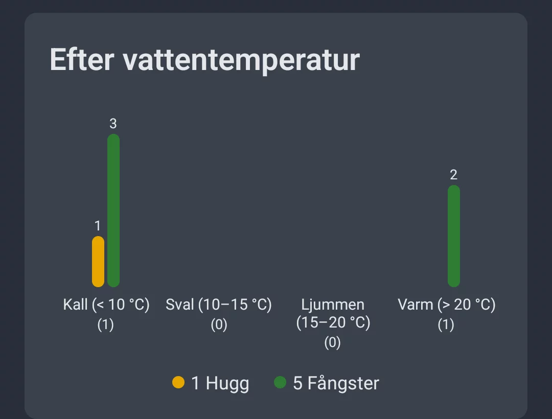 Skärmdump: Vattenanalys efter vattentemperatur