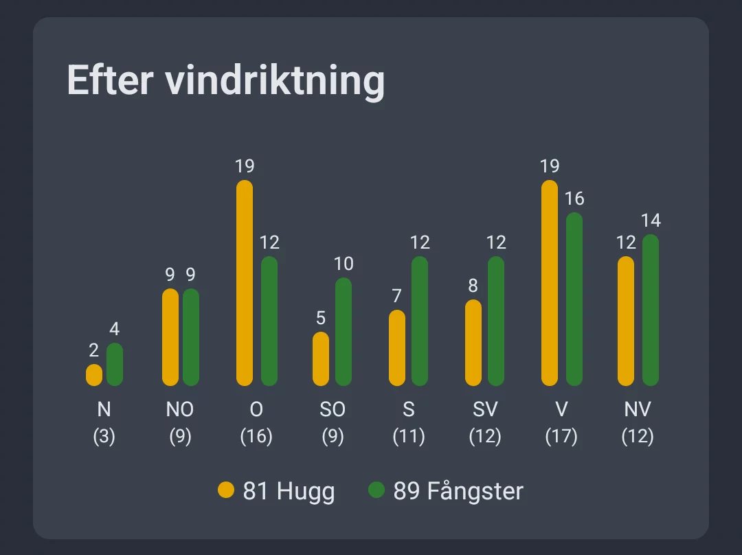 Skärmdump: Väderanalys efter vindriktning