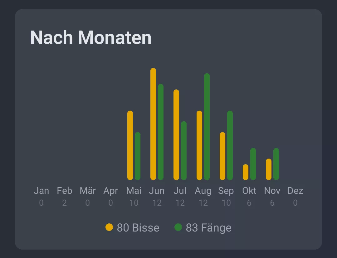Screenshot: Aktivitäten nach Monaten