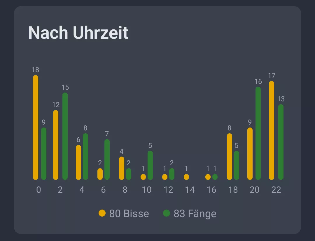 Screenshot: Aktivitäten nach Uhrzeit