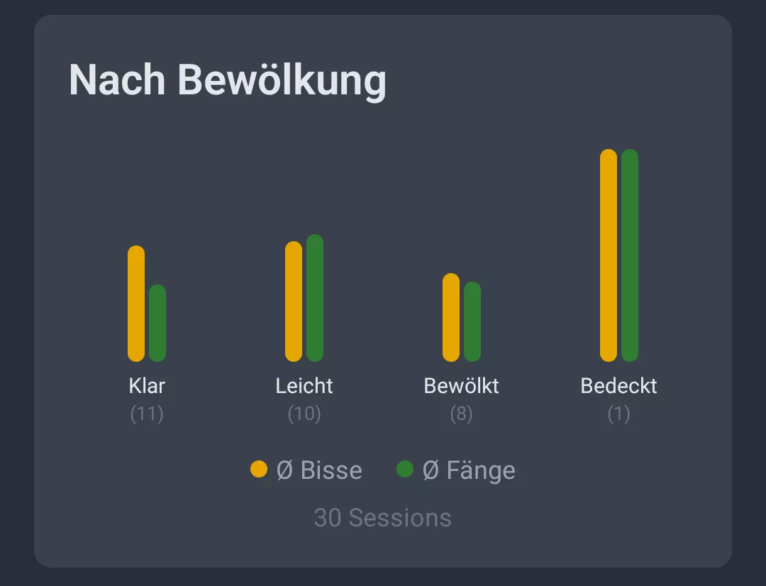 Screenshot: Wetter-Analyse nach Bewölkung