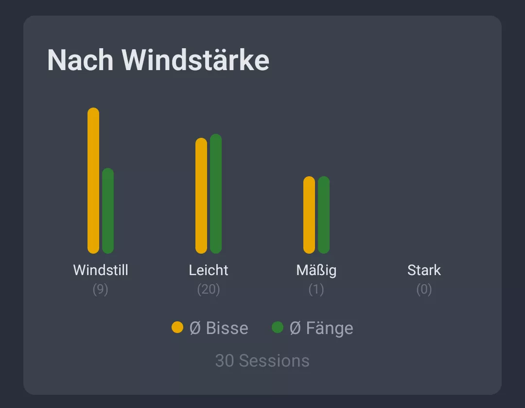 Screenshot: Wetter-Analyse nach Windstärke