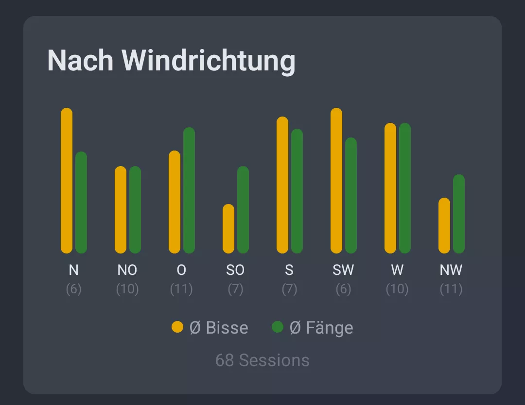 Screenshot: Wetter-Analyse nach Windrichtung