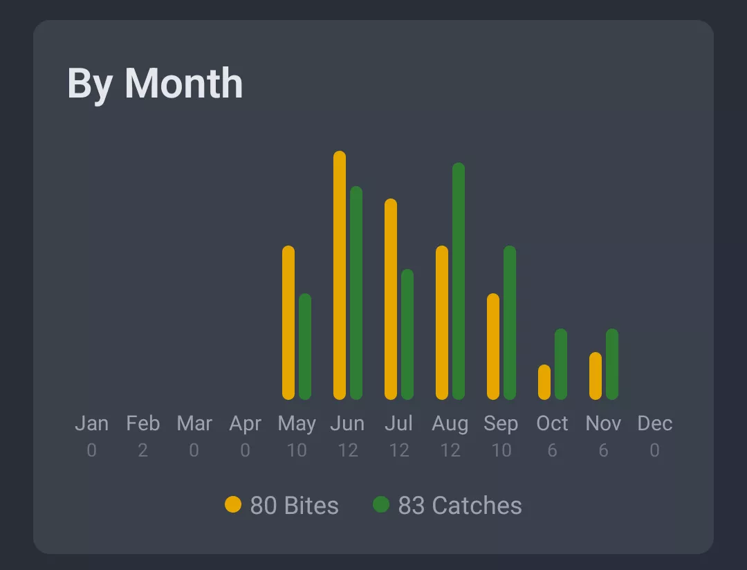 Screenshot: Activity by month