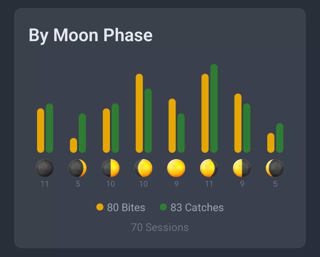 Screenshot: Activity by moon phase
