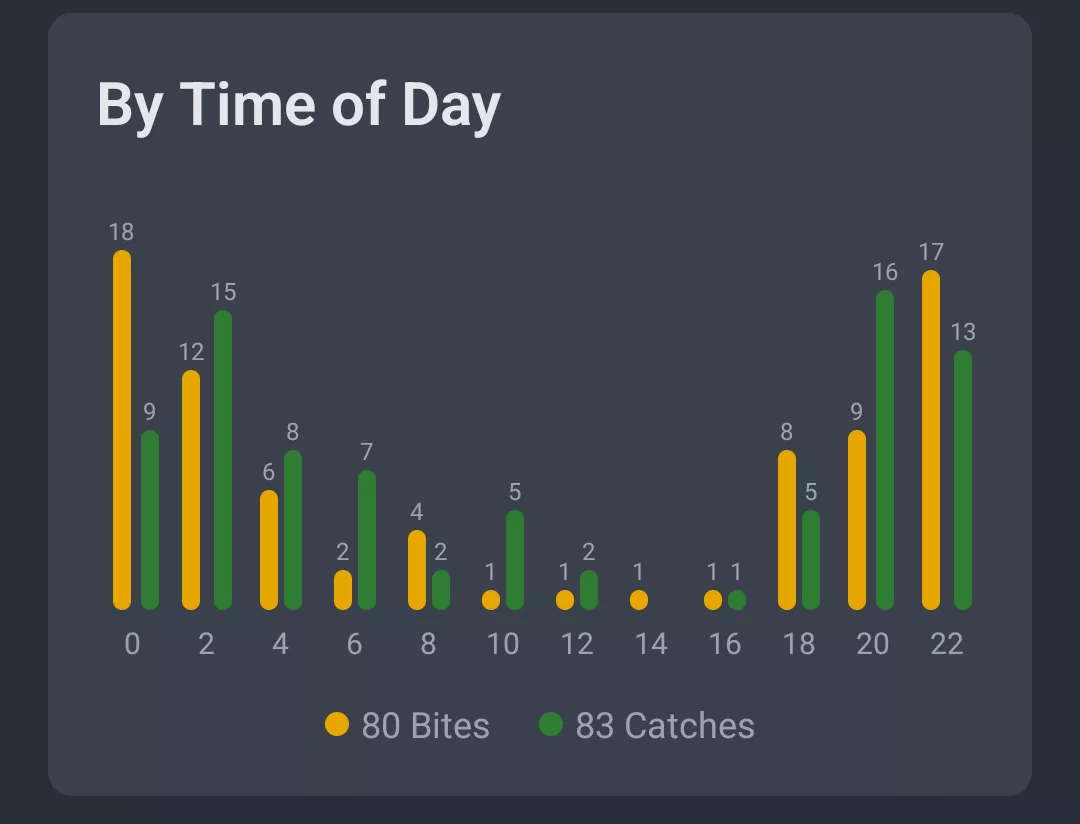 Screenshot: Activity by time of day