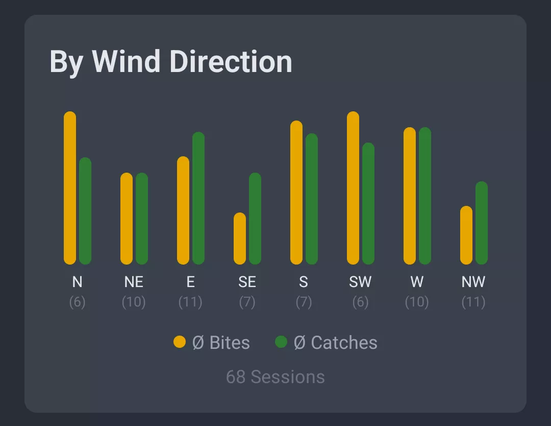 Screenshot: Weather analysis by wind direction